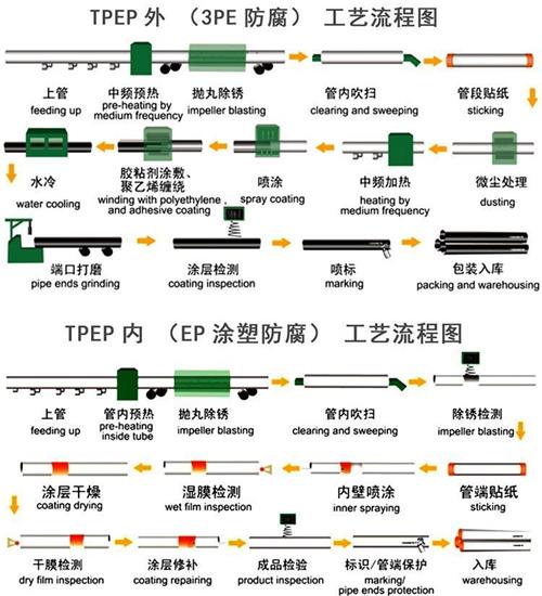 张掖tpep防腐钢管供应工艺流程