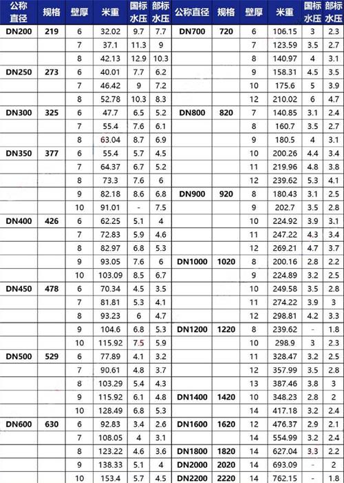 张掖3pe防腐钢管厂家规格尺寸