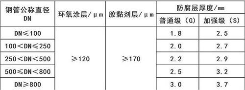 张掖加强级3pe防腐钢管涂层参数