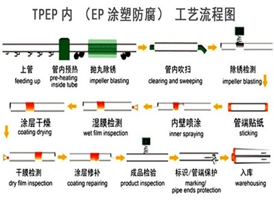 张掖TPEP防腐钢管厂家工艺